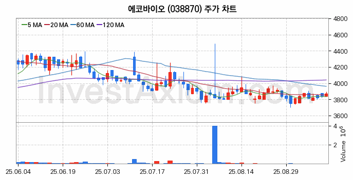 온실가스 탄소배출권 관련주 에코바이오 주식 종목의 분석 시점 기준 최근 일봉 차트