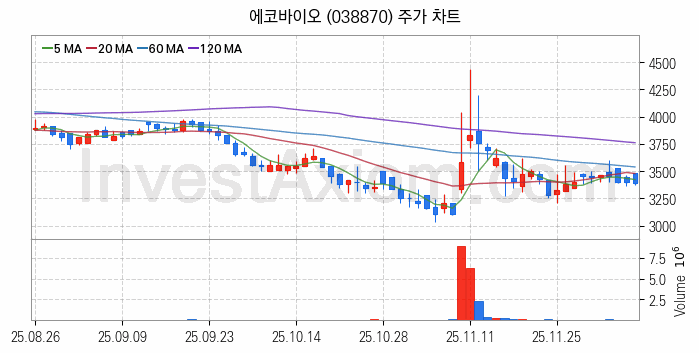 온실가스 탄소배출권 관련주 에코바이오 주식 종목의 분석 시점 기준 최근 일봉 차트