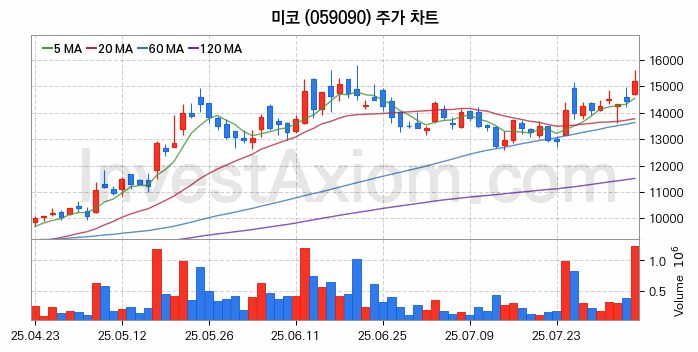 온실가스 탄소배출권 관련주 미코 주식 종목의 분석 시점 기준 최근 일봉 차트
