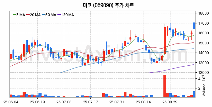 온실가스 탄소배출권 관련주 미코 주식 종목의 분석 시점 기준 최근 일봉 차트