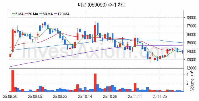 온실가스 탄소배출권 관련주 미코 주식 종목의 분석 시점 기준 최근 일봉 차트