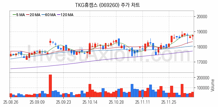 온실가스 탄소배출권 관련주 TKG휴켐스 주식 종목의 분석 시점 기준 최근 일봉 차트
