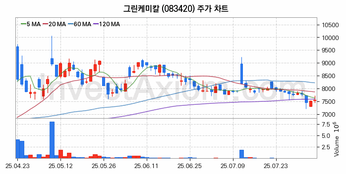 온실가스 탄소배출권 관련주 그린케미칼 주식 종목의 분석 시점 기준 최근 일봉 차트