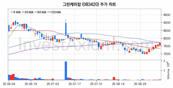온실가스 탄소배출권 관련주 그린케미칼 주식 종목의 분석 시점 기준 최근 일봉 차트