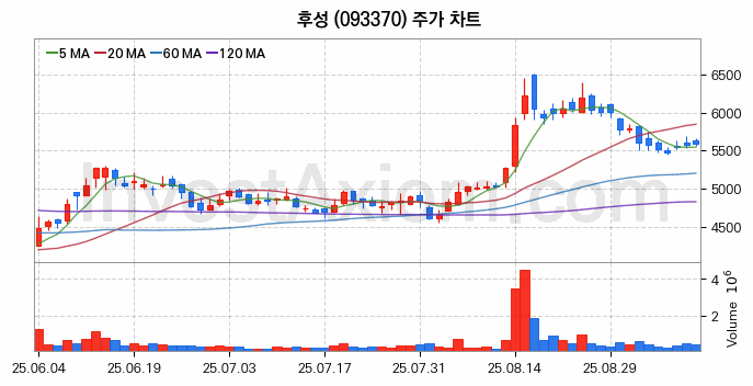 온실가스 탄소배출권 관련주 후성 주식 종목의 분석 시점 기준 최근 일봉 차트