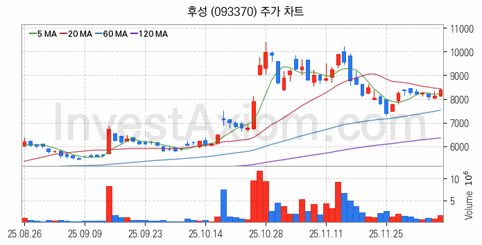 온실가스 탄소배출권 관련주 후성 주식 종목의 분석 시점 기준 최근 일봉 차트