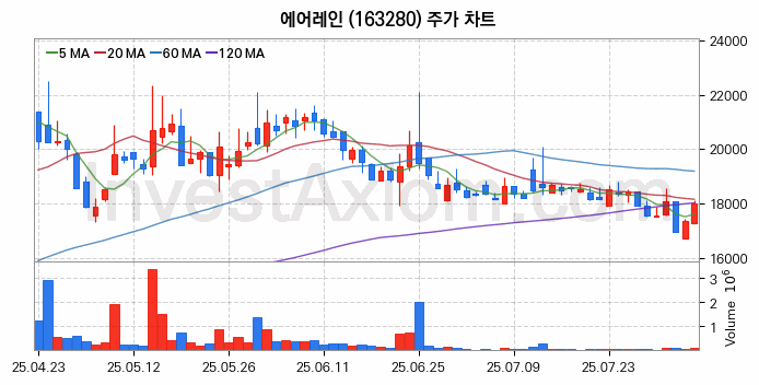 온실가스 탄소배출권 관련주 에어레인 주식 종목의 분석 시점 기준 최근 일봉 차트