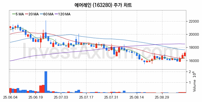 온실가스 탄소배출권 관련주 에어레인 주식 종목의 분석 시점 기준 최근 일봉 차트