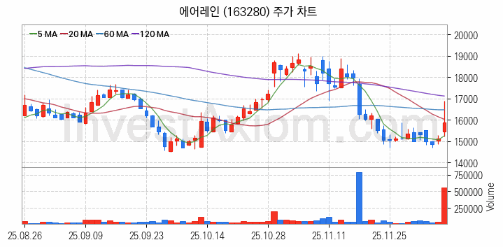 온실가스 탄소배출권 관련주 에어레인 주식 종목의 분석 시점 기준 최근 일봉 차트