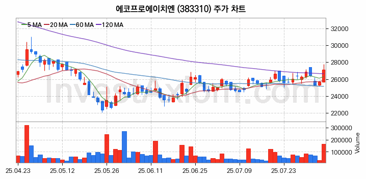 온실가스 탄소배출권 관련주 에코프로에이치엔 주식 종목의 분석 시점 기준 최근 일봉 차트