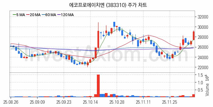 온실가스 탄소배출권 관련주 에코프로에이치엔 주식 종목의 분석 시점 기준 최근 일봉 차트
