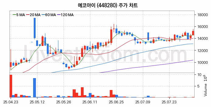 온실가스 탄소배출권 관련주 에코아이 주식 종목의 분석 시점 기준 최근 일봉 차트