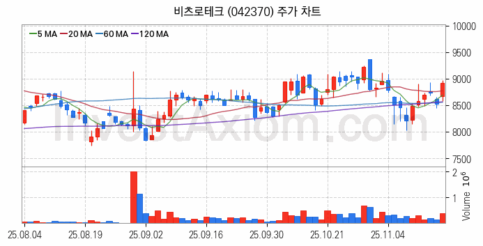 우주항공산업 관련주 비츠로테크 주식 종목의 분석 시점 기준 최근 일봉 차트