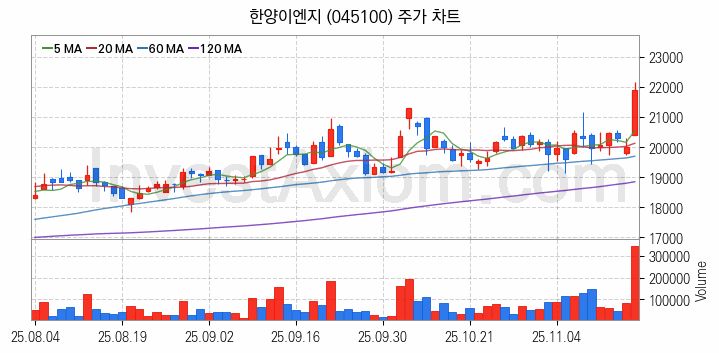 우주항공산업 관련주 한양이엔지 주식 종목의 분석 시점 기준 최근 일봉 차트