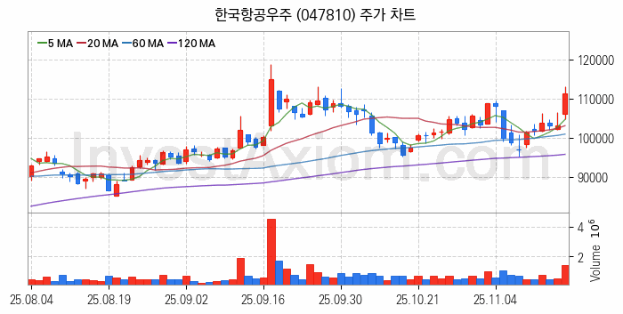 우주항공산업 관련주 한국항공우주 주식 종목의 분석 시점 기준 최근 일봉 차트