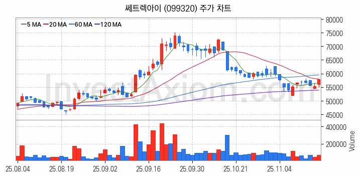 우주항공산업 관련주 쎄트렉아이 주식 종목의 분석 시점 기준 최근 일봉 차트