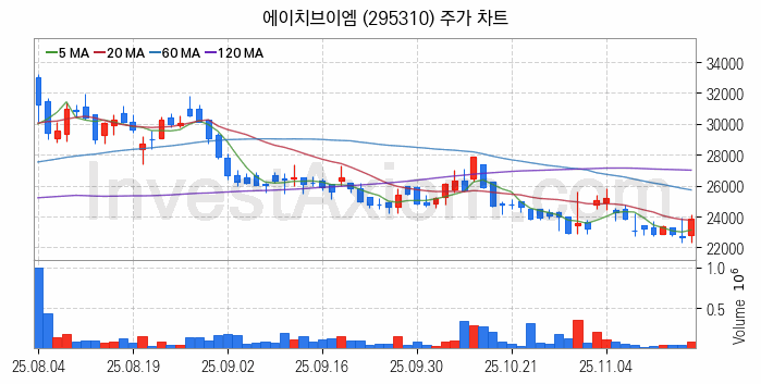 우주항공산업 관련주 에이치브이엠 주식 종목의 분석 시점 기준 최근 일봉 차트