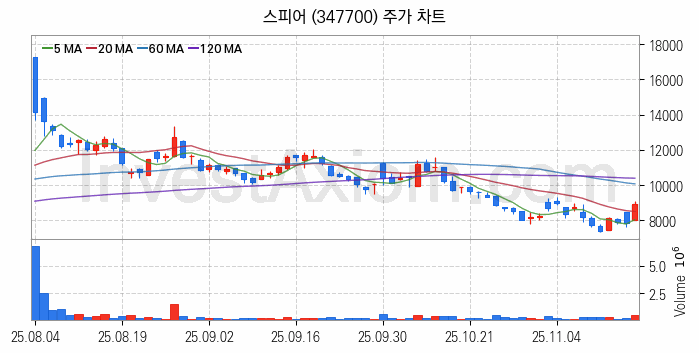 우주항공산업 관련주 스피어 주식 종목의 분석 시점 기준 최근 일봉 차트