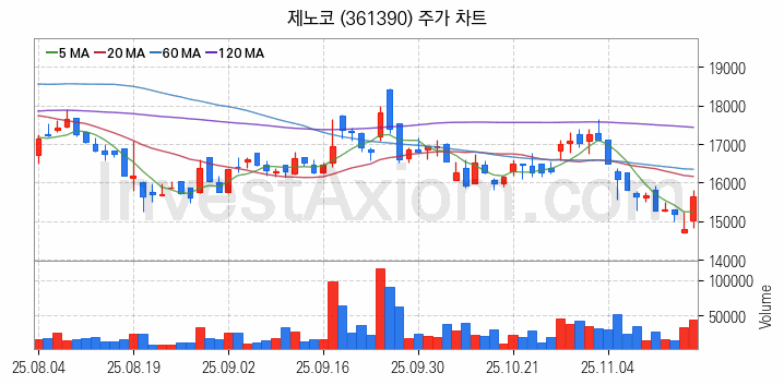 우주항공산업 관련주 제노코 주식 종목의 분석 시점 기준 최근 일봉 차트