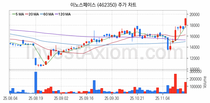 우주항공산업 관련주 이노스페이스 주식 종목의 분석 시점 기준 최근 일봉 차트