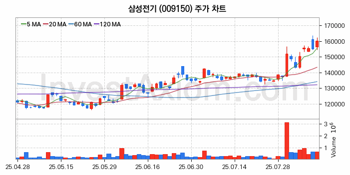 유리기판 관련주 삼성전기 주식 종목의 분석 시점 기준 최근 일봉 차트