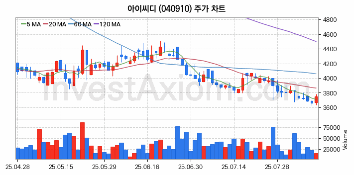 유리기판 관련주 아이씨디 주식 종목의 분석 시점 기준 최근 일봉 차트