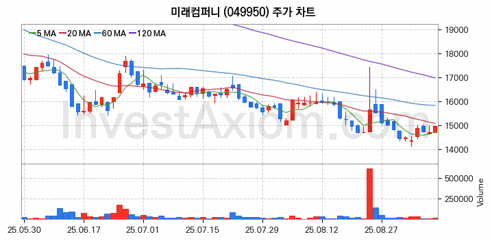 유리기판 관련주 미래컴퍼니 주식 종목의 분석 시점 기준 최근 일봉 차트