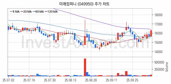 유리기판 관련주 미래컴퍼니 주식 종목의 분석 시점 기준 최근 일봉 차트