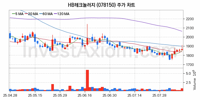 유리기판 관련주 HB테크놀러지 주식 종목의 분석 시점 기준 최근 일봉 차트