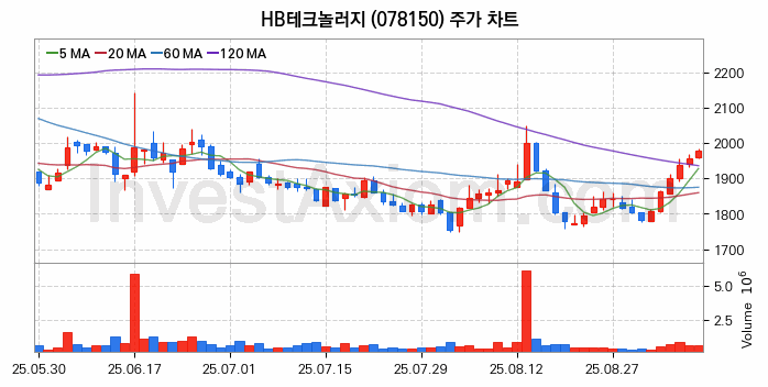 유리기판 관련주 HB테크놀러지 주식 종목의 분석 시점 기준 최근 일봉 차트