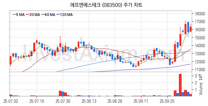 유리기판 관련주 에프엔에스테크 주식 종목의 분석 시점 기준 최근 일봉 차트