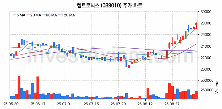 유리기판 관련주 켐트로닉스 주식 종목의 분석 시점 기준 최근 일봉 차트