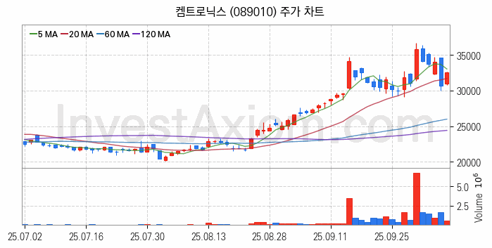 유리기판 관련주 켐트로닉스 주식 종목의 분석 시점 기준 최근 일봉 차트