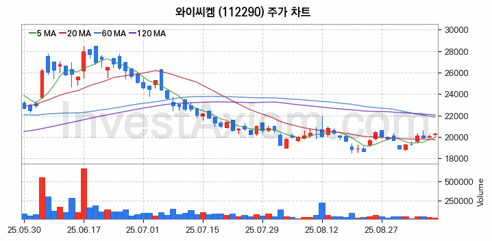 유리기판 관련주 와이씨켐 주식 종목의 분석 시점 기준 최근 일봉 차트
