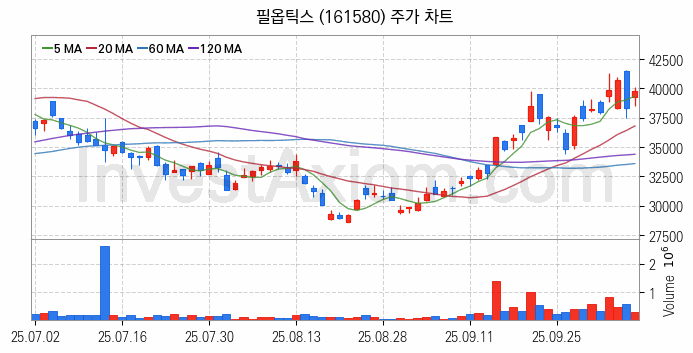 유리기판 관련주 필옵틱스 주식 종목의 분석 시점 기준 최근 일봉 차트