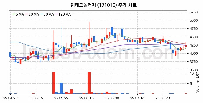 유리기판 관련주 램테크놀러지 주식 종목의 분석 시점 기준 최근 일봉 차트