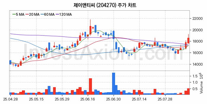유리기판 관련주 제이앤티씨 주식 종목의 분석 시점 기준 최근 일봉 차트