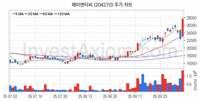 유리기판 관련주 제이앤티씨 주식 종목의 분석 시점 기준 최근 일봉 차트