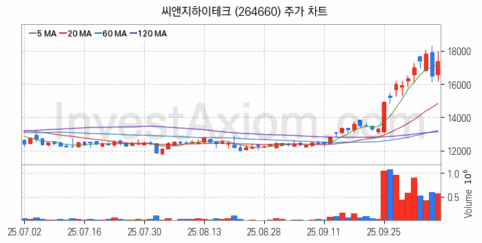 유리기판 관련주 씨앤지하이테크 주식 종목의 분석 시점 기준 최근 일봉 차트