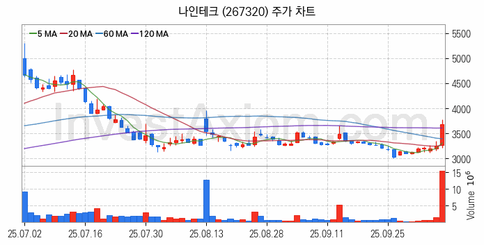 유리기판 관련주 나인테크 주식 종목의 분석 시점 기준 최근 일봉 차트