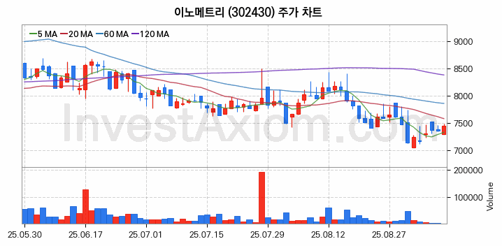 유리기판 관련주 이노메트리 주식 종목의 분석 시점 기준 최근 일봉 차트