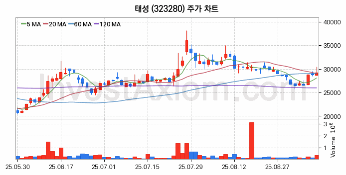 유리기판 관련주 태성 주식 종목의 분석 시점 기준 최근 일봉 차트