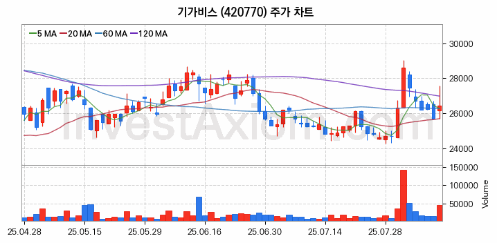 유리기판 관련주 기가비스 주식 종목의 분석 시점 기준 최근 일봉 차트