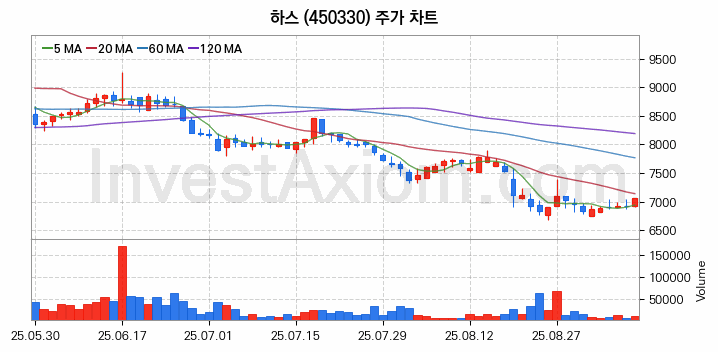 유리기판 관련주 하스 주식 종목의 분석 시점 기준 최근 일봉 차트