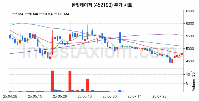 유리기판 관련주 한빛레이저 주식 종목의 분석 시점 기준 최근 일봉 차트