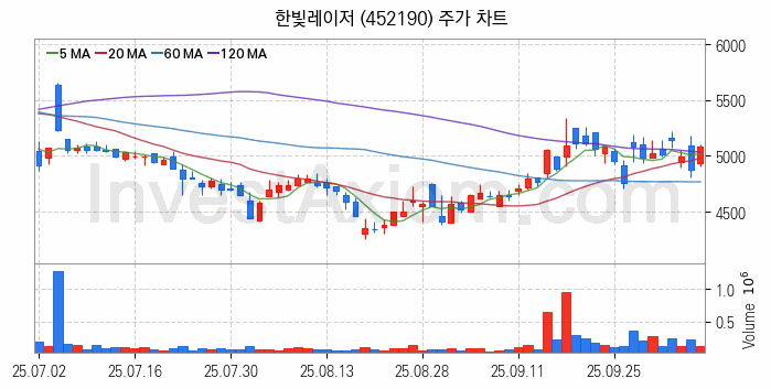 유리기판 관련주 한빛레이저 주식 종목의 분석 시점 기준 최근 일봉 차트