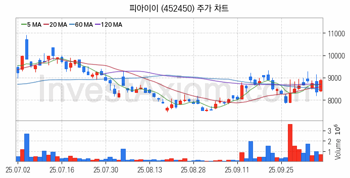 유리기판 관련주 피아이이 주식 종목의 분석 시점 기준 최근 일봉 차트