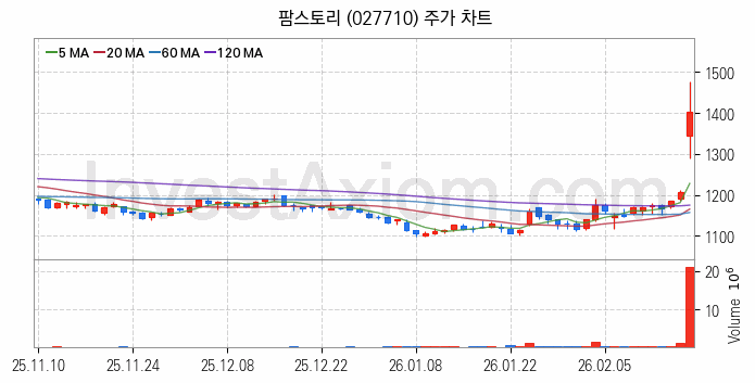 육계 관련주 팜스토리 주식 종목의 분석 시점 기준 최근 일봉 차트