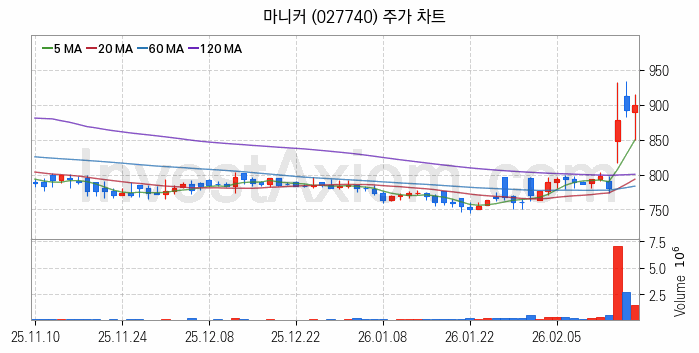 육계 관련주 마니커 주식 종목의 분석 시점 기준 최근 일봉 차트