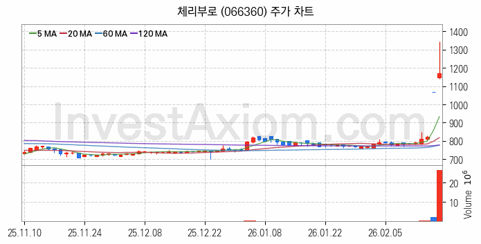 육계 관련주 체리부로 주식 종목의 분석 시점 기준 최근 일봉 차트
